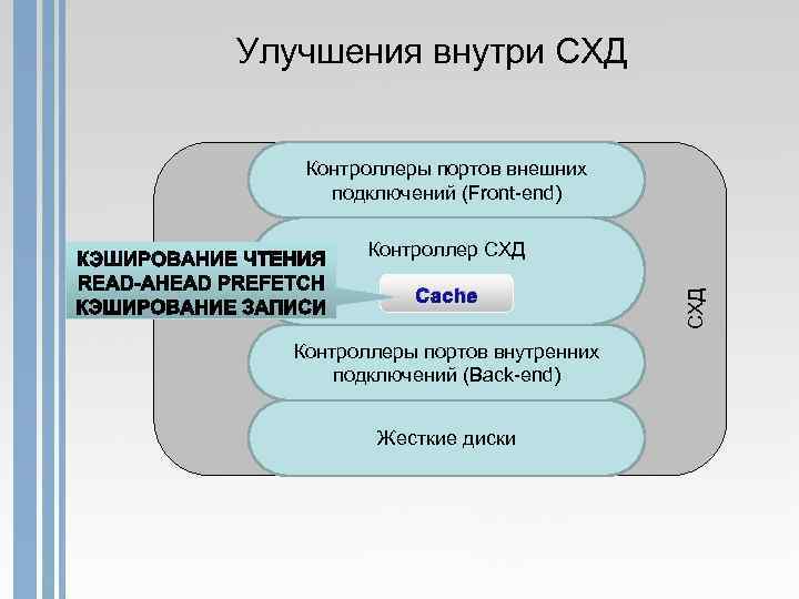 Улучшения внутри СХД Контроллеры портов внешних подключений (Front-end) Cache Контроллеры портов внутренних подключений (Back-end)