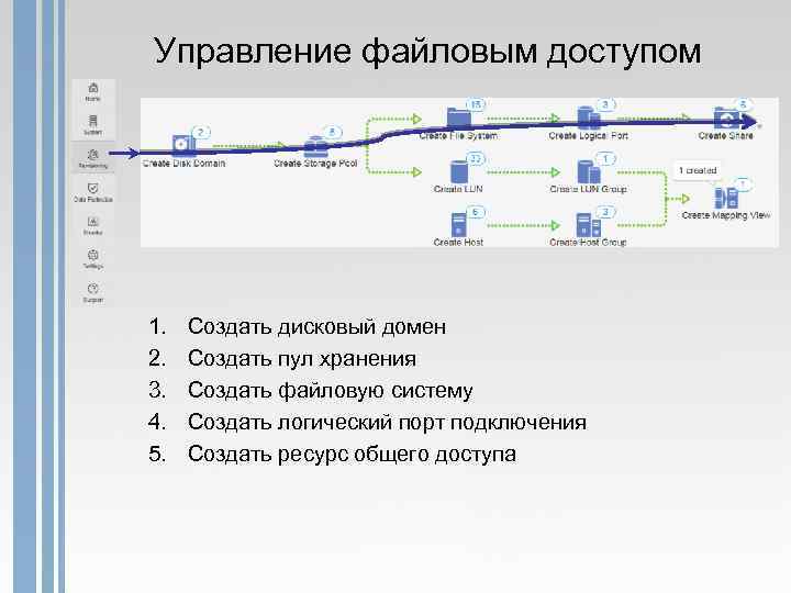 Управление файловым доступом 1. 2. 3. 4. 5. Создать дисковый домен Создать пул хранения