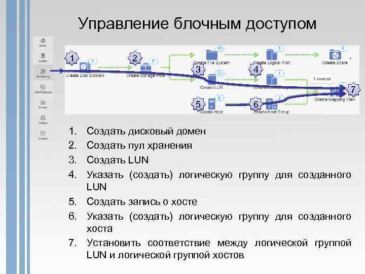 Управление блочным доступом 1 2 3 4 7 5 1. 2. 3. 4. 6