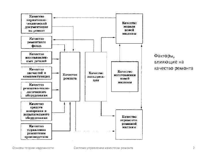 Факторы, влияющие на качество ремонта Основы теории надежности Система управления качеством ремонта 2 