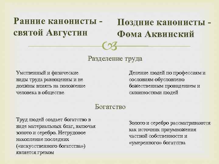 Ранние канонисты святой Августин Поздние канонисты Фома Аквинский Разделение труда Умственный и физические виды