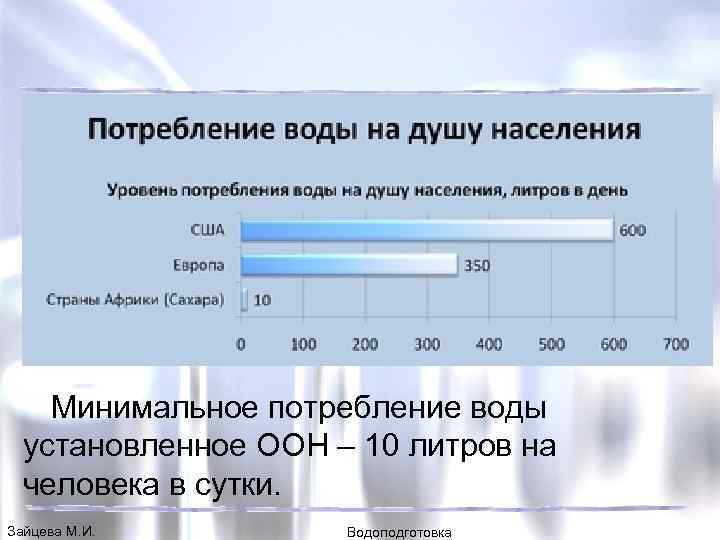 Минимальное потребление воды установленное ООН – 10 литров на человека в сутки. Зайцева М.