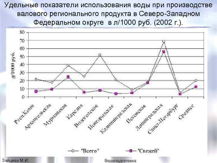 Удельные показатели использования воды при производстве валового регионального продукта в Северо-Западном Федеральном округе в