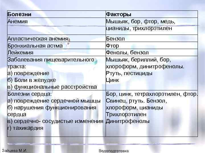 Болезни Анемия Факторы Мышьяк, бор, фтор, медь, цианиды, трихлорэтилен Апластическая анемия Бензол Бронхиальная астма