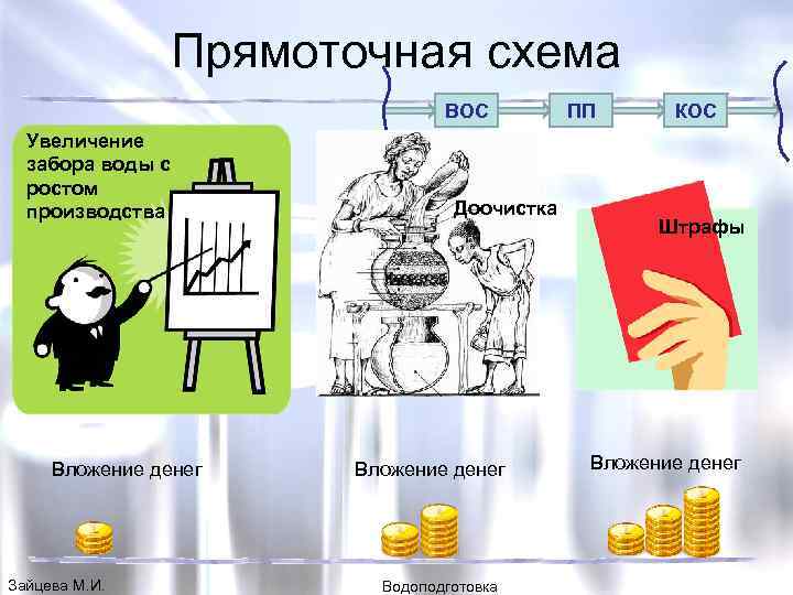 Прямоточная схема ВОС Увеличение забора воды с ростом производства Вложение денег Зайцева М. И.