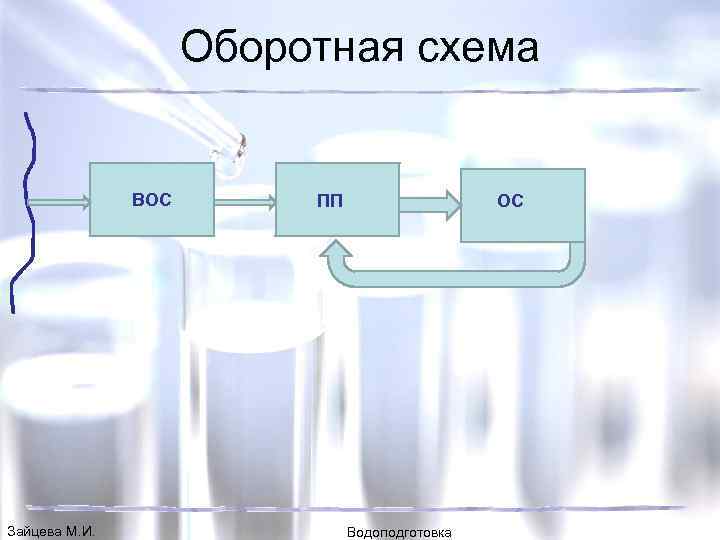 Оборотная схема ВОС Зайцева М. И. ПП ОС Водоподготовка 