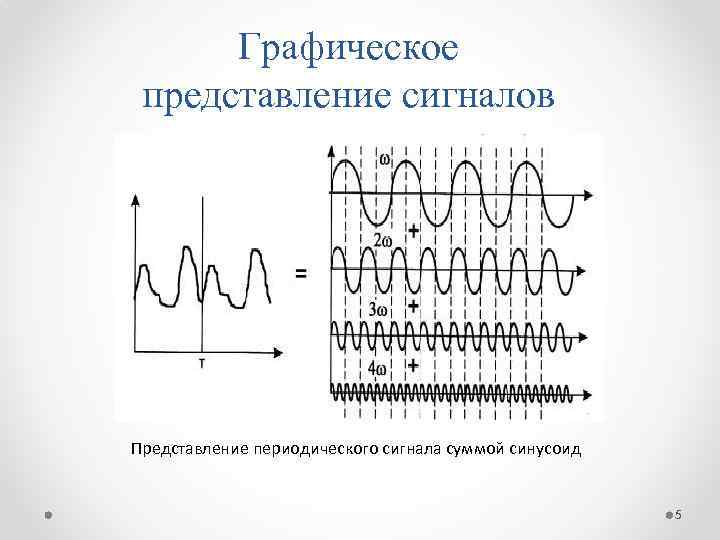 Аналитическое и графическое изображение сигналов переменного тока