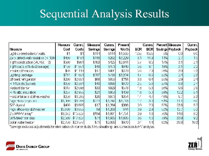 Sequential Analysis Results 