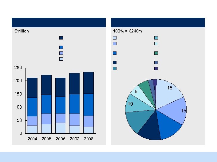 €million 2004 100% = € 240 m 2005 2006 2007 2008 