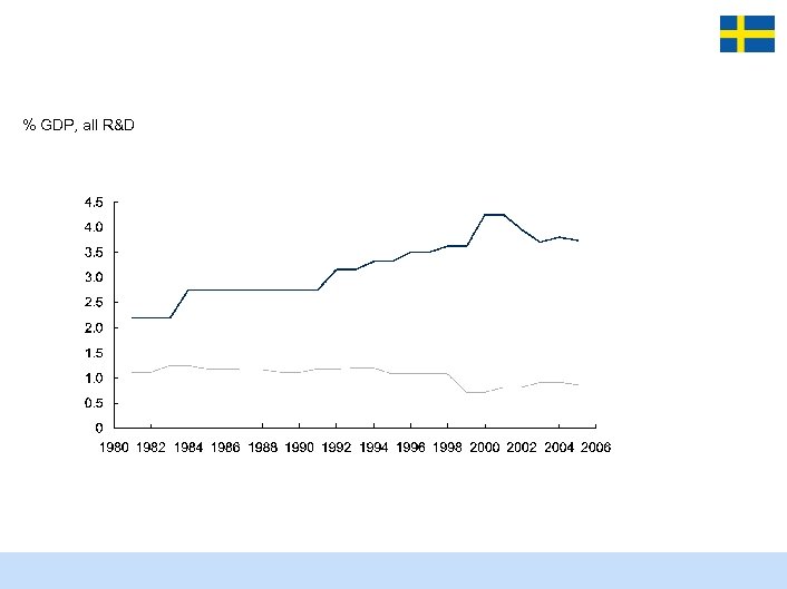 % GDP, all R&D 