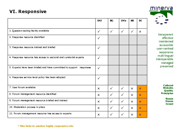VI. Responsive IMJ IM’s SS DI P 1. Question-asking facility available BG P P