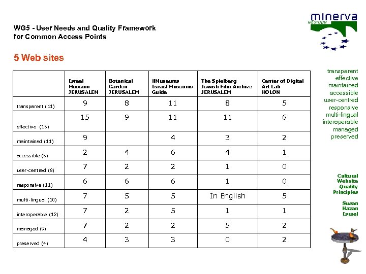 WG 5 - User Needs and Quality Framework for Common Access Points 5 Web