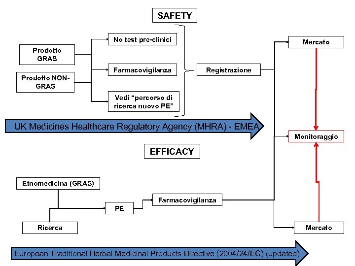 SAFETY No test pre-clinici Mercato Prodotto GRAS Farmacovigilanza Registrazione Prodotto NONGRAS Vedi “percorso di