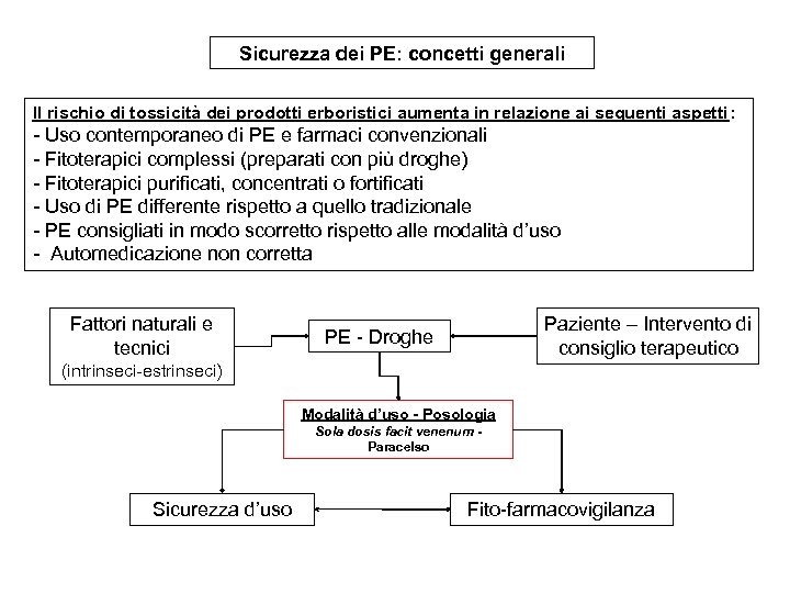 Sicurezza dei PE: concetti generali Il rischio di tossicità dei prodotti erboristici aumenta in