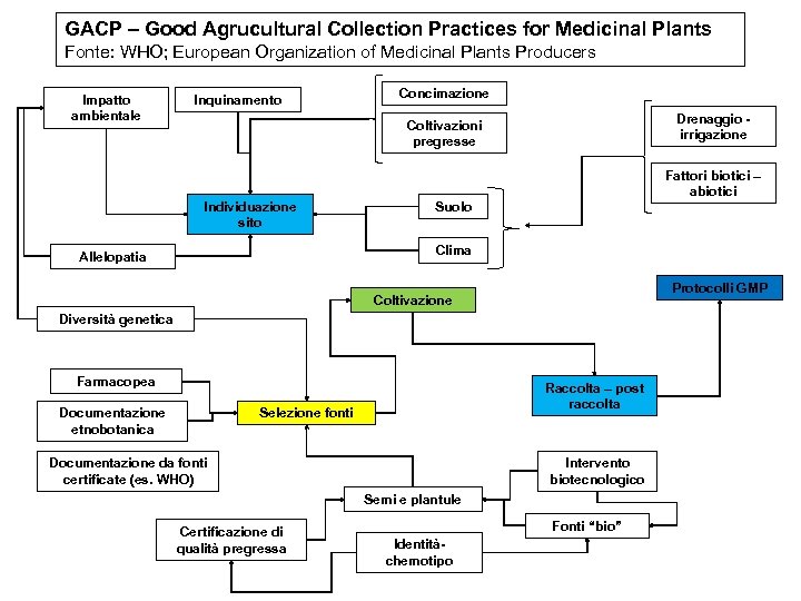 GACP – Good Agrucultural Collection Practices for Medicinal Plants Fonte: WHO; European Organization of