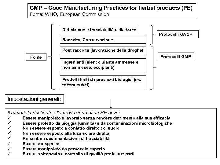 GMP – Good Manufacturing Practices for herbal products (PE) Fonte: WHO, European Commission Definizione