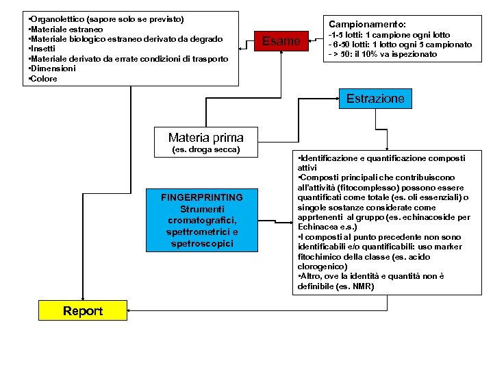  • Organolettico (sapore solo se previsto) • Materiale estraneo • Materiale biologico estraneo