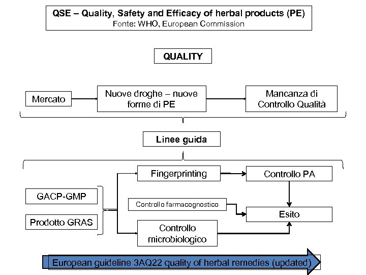 QSE – Quality, Safety and Efficacy of herbal products (PE) Fonte: WHO, European Commission