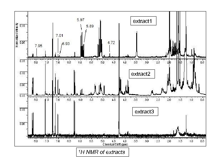 extract 1 extract 2 extract 3 1 H NMR of extracts 