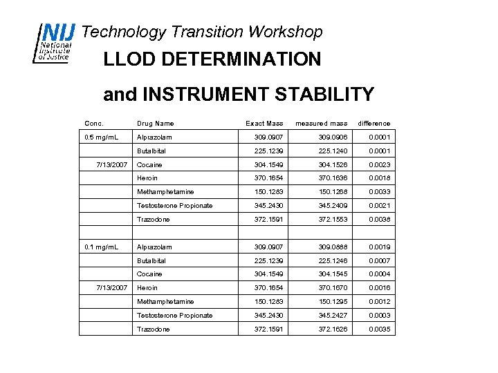 Technology Transition Workshop LLOD DETERMINATION and INSTRUMENT STABILITY Conc. Drug Name Exact Mass measured