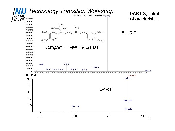 Technology Transition Workshop DART Spectral Characteristics EI - DIP verapamil – MW 454. 61