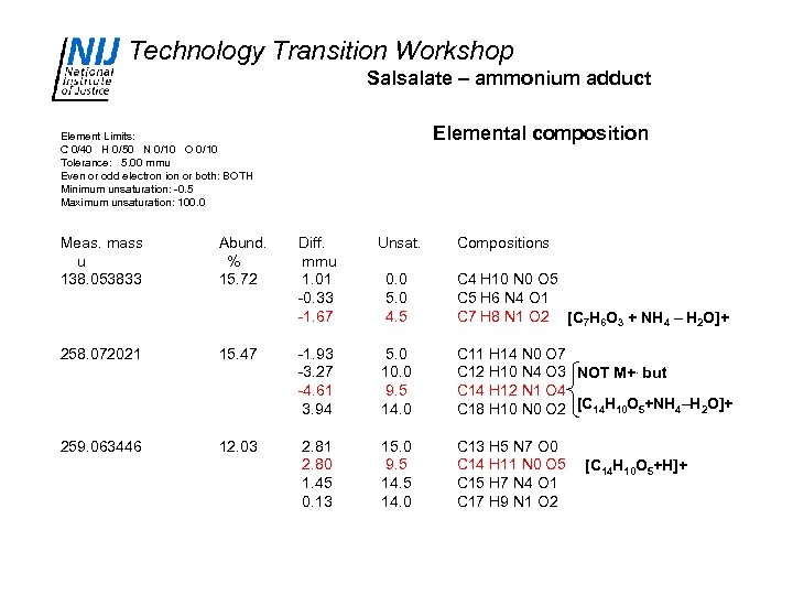 Technology Transition Workshop Salsalate – ammonium adduct Elemental composition Element Limits: C 0/40 H