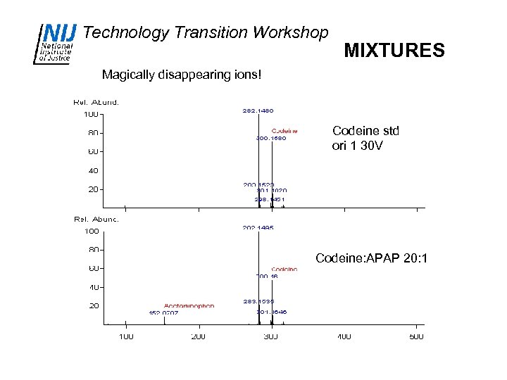 Technology Transition Workshop MIXTURES Magically disappearing ions! Codeine std ori 1 30 V Codeine: