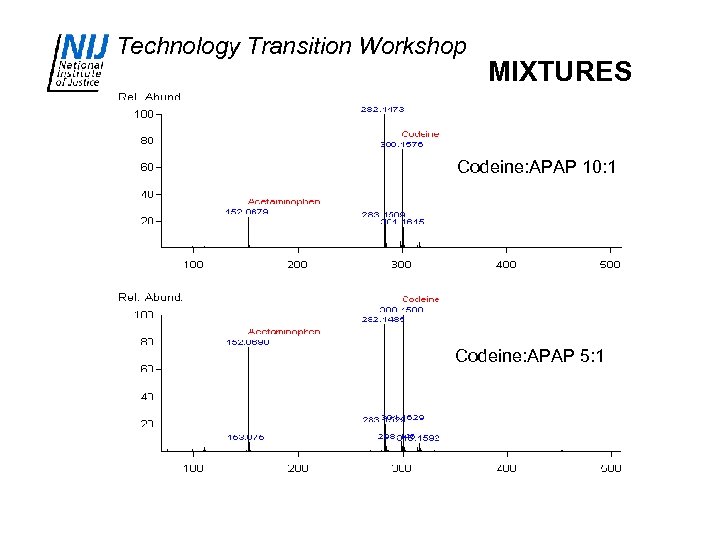 Technology Transition Workshop MIXTURES Codeine: APAP 10: 1 Codeine: APAP 5: 1 
