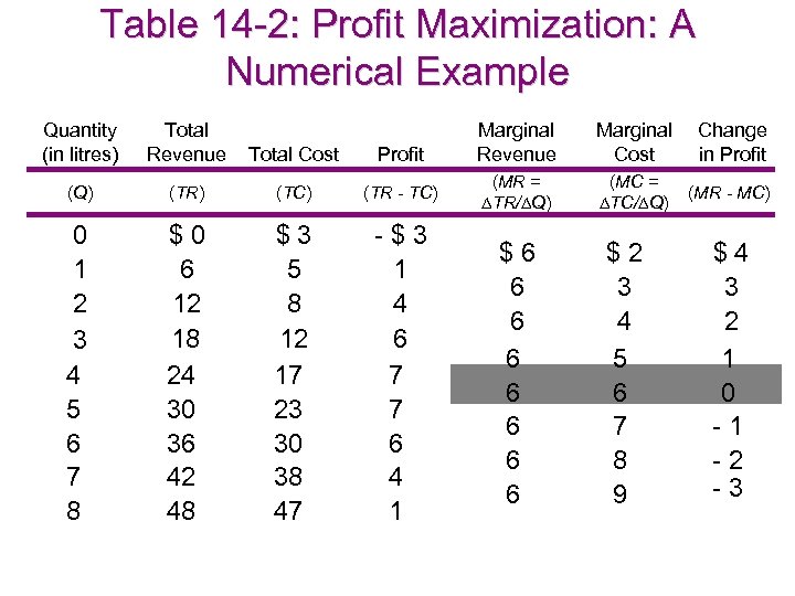 Table 14 -2: Profit Maximization: A Numerical Example Quantity (in litres) Total Revenue Marginal