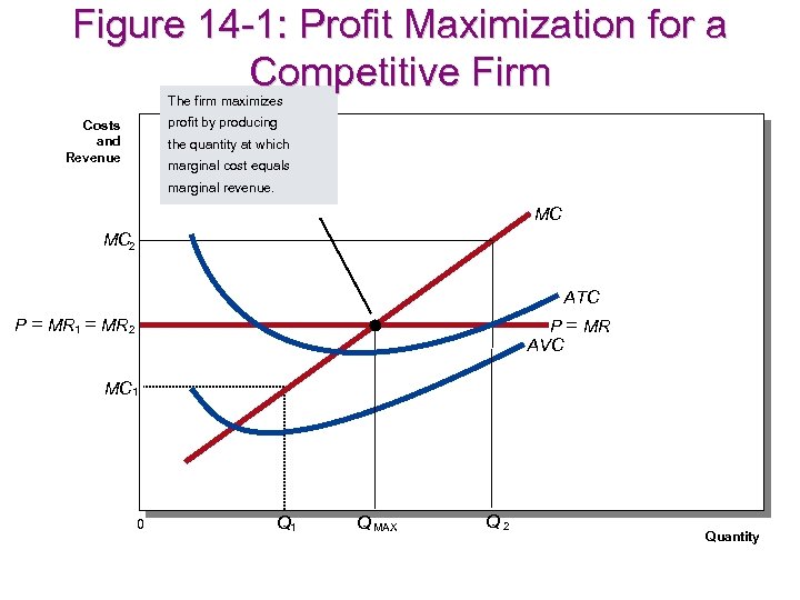 Figure 14 -1: Profit Maximization for a Competitive Firm The firm maximizes profit by