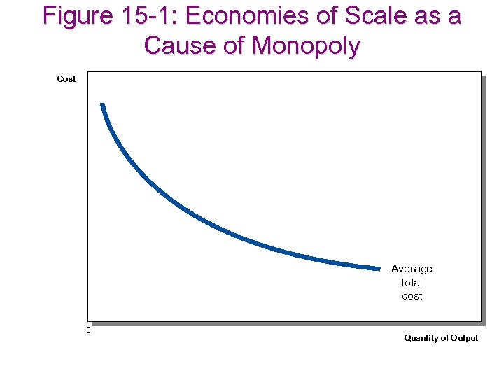 Figure 15 -1: Economies of Scale as a Cause of Monopoly Cost Average total