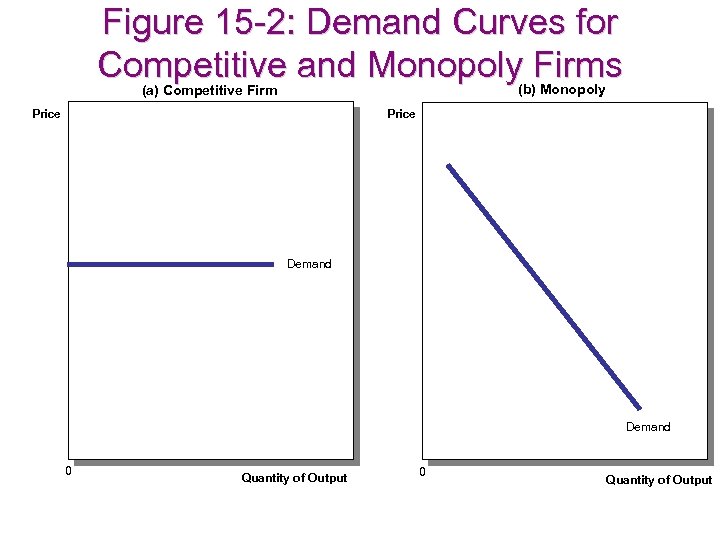 Figure 15 -2: Demand Curves for Competitive and Monopoly Firms (b) Monopoly (a) Competitive