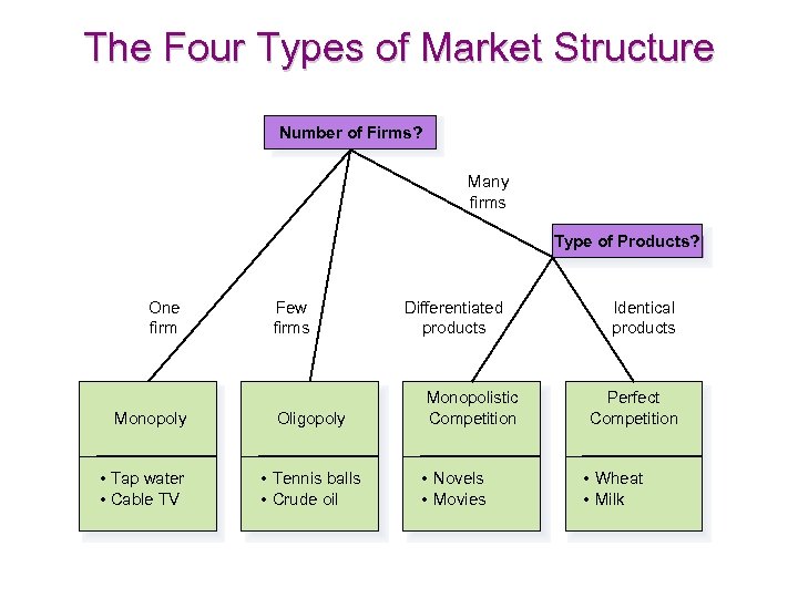 The Four Types of Market Structure Number of Firms? Many firms Type of Products?