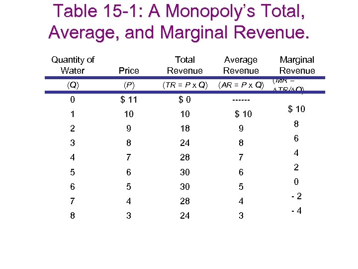 Table 15 -1: A Monopoly’s Total, Average, and Marginal Revenue. Quantity of Water Price