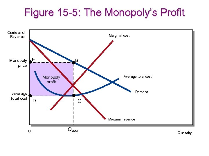 Figure 15 -5: The Monopoly’s Profit Costs and Revenue Marginal cost E Monopoly price