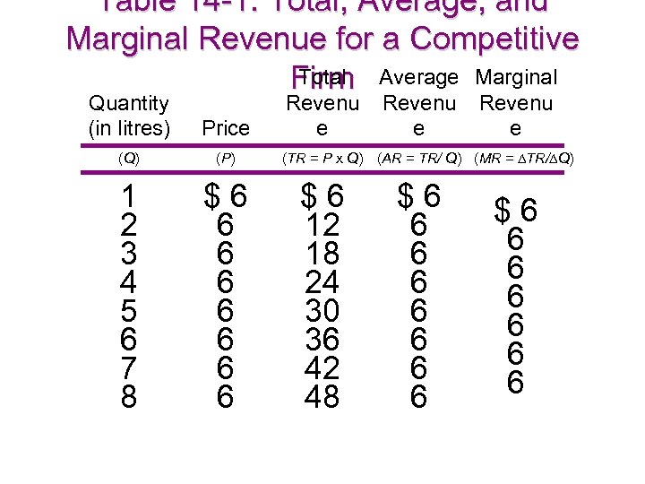 Table 14 -1: Total, Average, and Marginal Revenue for a Competitive Total Firm Average