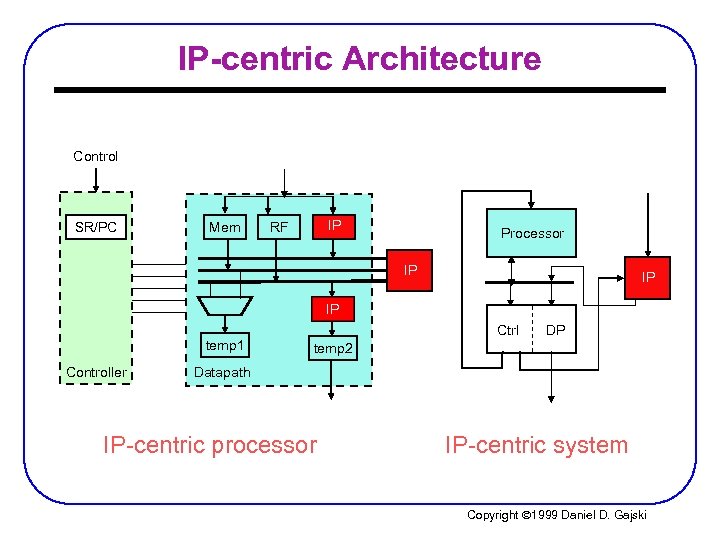 IP-centric Architecture Control SR/PC Mem IP RF RF Processor IP IP Ctrl temp 1