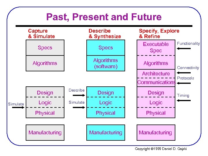 Past, Present and Future Capture & Simulate Describe & Synthesize Specify, Explore & Refine
