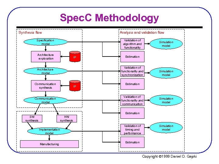 Spec. C Methodology Synthesis flow Analysis and validation flow Validation of algorithm and functionality