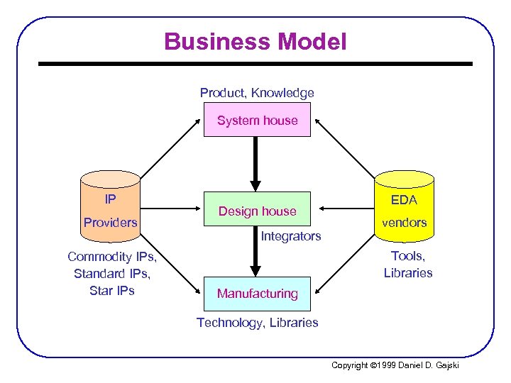Business Model Product, Knowledge System house IP Providers Commodity IPs, Standard IPs, Star IPs