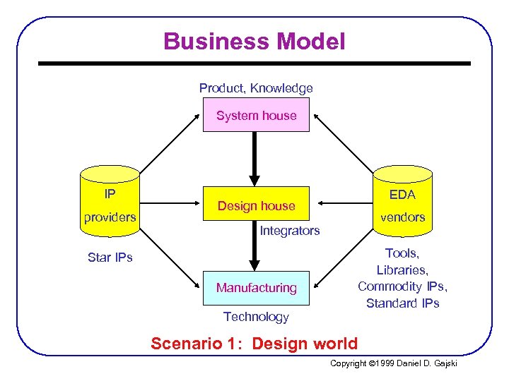Business Model Product, Knowledge System house IP providers EDA Design house vendors Integrators Star