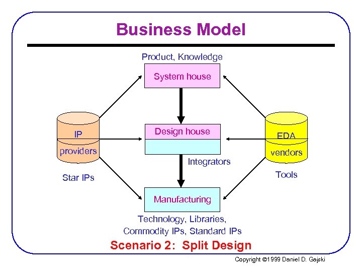 Business Model Product, Knowledge System house IP Design house EDA providers vendors Integrators Tools