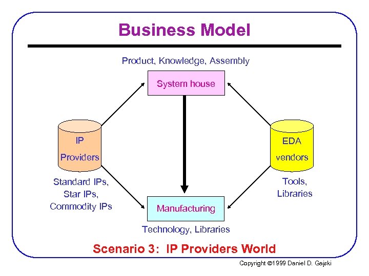 Business Model Product, Knowledge, Assembly System house IP EDA Providers vendors Standard IPs, Star