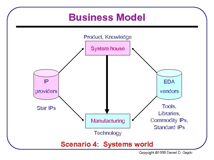 Business Model Product, Knowledge System house IP EDA providers vendors Star IPs Tools, Libraries,