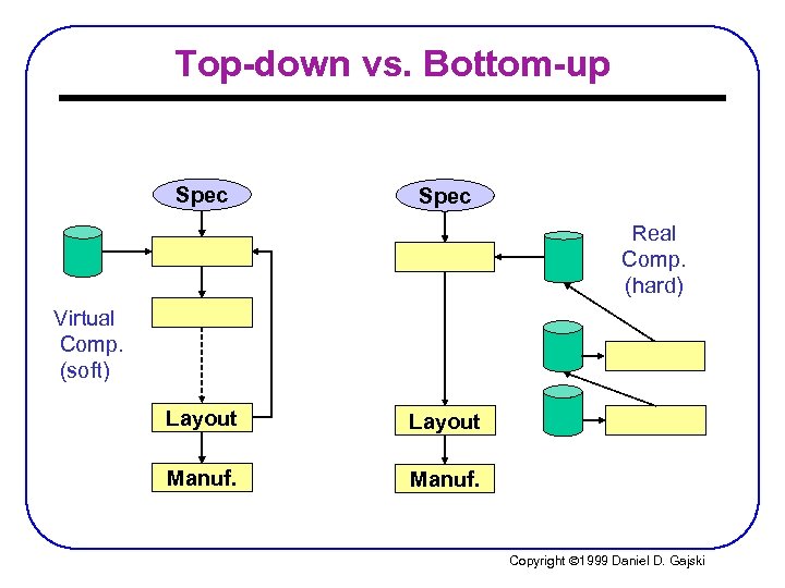 Top-down vs. Bottom-up Spec Real Comp. (hard) Virtual Comp. (soft) Layout Manuf. Copyright Ó
