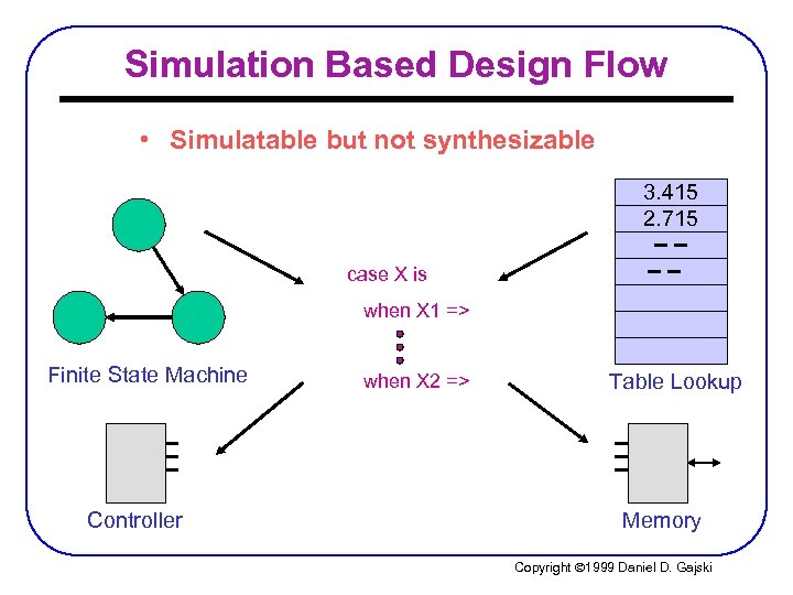 Simulation Based Design Flow • Simulatable but not synthesizable 3. 415 2. 715 case