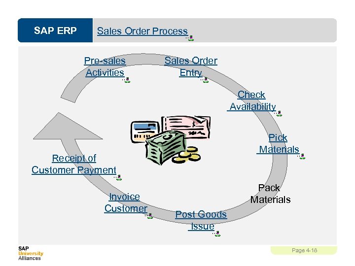 SAP ERP Sales Order Process Pre-sales Activities Sales Order Entry Check Availability Pick Materials