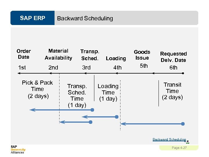 SAP ERP Order Date 1 st Backward Scheduling Material Availability 2 nd Pick &