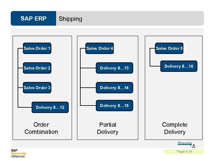 SAP ERP Shipping Sales Order 1 Sales Order 4 Sales Order 2 Delivery 8…