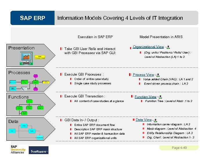 SAP ERP Information Models Covering 4 Levels of IT Integration Execution in SAP ERP